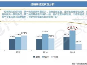 汽车经销商白皮书:寒冬之下,经销商们如何“破局”?