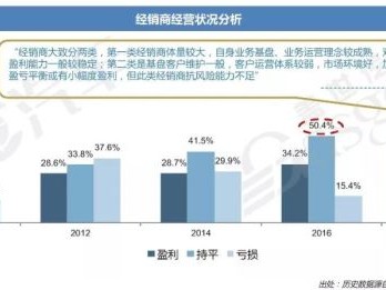 汽车经销商白皮书：寒冬之下，经销商们如何“破局”？