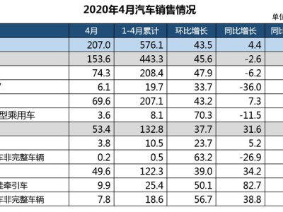 中汽协：结束21个月连降，4月汽车销量同比增长4.4%