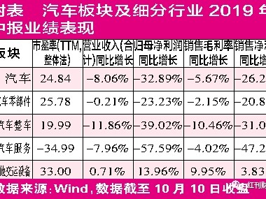 汽车行业寒冬将尽 部分龙头酝酿跨年行情