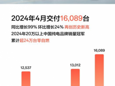 再创历史新高！极氪4月交付16089台同比大增99%