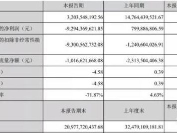 同比降78.3%,巨亏近93亿,众泰汽车“四面楚歌”