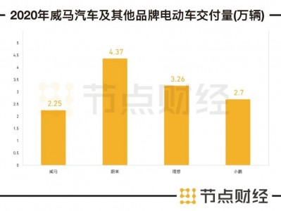 威马汽车4年烧百亿 连年亏损 增收不增利