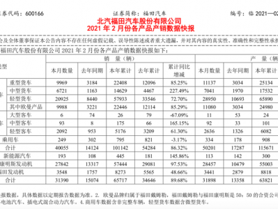 福田汽车：2月销售4万辆，同比增长183.6%