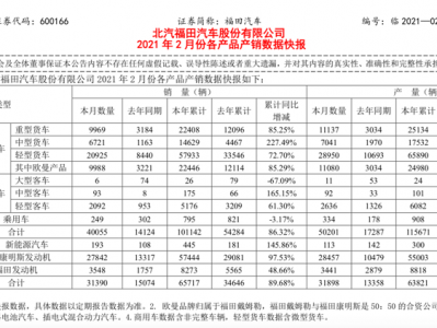福田汽车:2月销售4万辆,同比增长183.6%