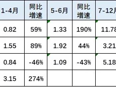 崔东树：需求大增 4月新能源专用车增速偏高