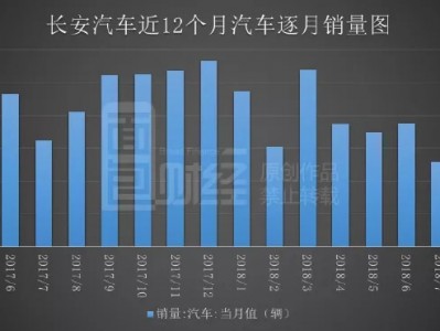 长安汽车尚能安否？合资车销量下滑，市值蒸发250亿